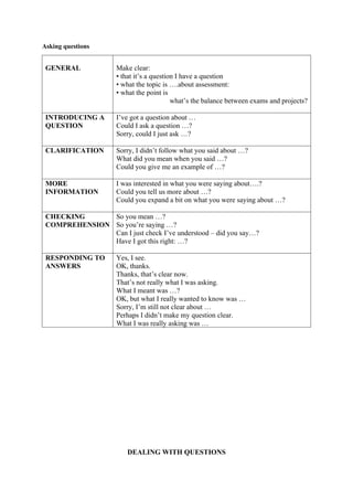 Asking questions
GENERAL Make clear:
• that it’s a question I have a question
• what the topic is ….about assessment:
• what the point is
what’s the balance between exams and projects?
INTRODUCING A
QUESTION
I’ve got a question about …
Could I ask a question …?
Sorry, could I just ask …?
CLARIFICATION Sorry, I didn’t follow what you said about …?
What did you mean when you said …?
Could you give me an example of …?
MORE
INFORMATION
I was interested in what you were saying about….?
Could you tell us more about …?
Could you expand a bit on what you were saying about …?
CHECKING
COMPREHENSION
So you mean …?
So you’re saying …?
Can I just check I’ve understood – did you say…?
Have I got this right: …?
RESPONDING TO
ANSWERS
Yes, I see.
OK, thanks.
Thanks, that’s clear now.
That’s not really what I was asking.
What I meant was …?
OK, but what I really wanted to know was …
Sorry, I’m still not clear about …
Perhaps I didn’t make my question clear.
What I was really asking was …
DEALING WITH QUESTIONS
 