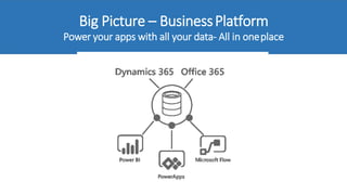 Big Picture – BusinessPlatform
Power your apps with all your data- All in oneplace
 