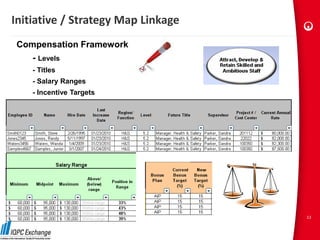 Initiative / Strategy Map Linkage
 Compensation Framework
    - Levels
    - Titles
    - Salary Ranges
    - Incentive Targets




                                    13
 