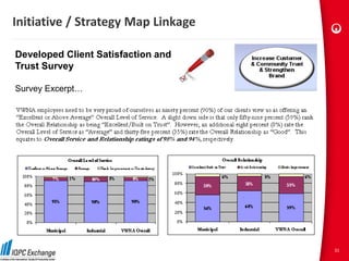 Initiative / Strategy Map Linkage

Developed Client Satisfaction and
Trust Survey

Survey Excerpt…




                                    31
 