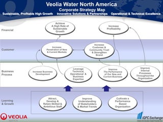 Veolia Water North America
                                           Corporate Strategy Map
Sustainable, Profitable High Growth      Innovative Solutions & Partnerships            Operational & Technical Excellence


                                        Achieve
                                     A High Rate of                                 Increase
                                      Sustainable                                  Profitability
Financial                               Growth




                                                                         Increase
                                    Increase                            Customer &
Customer                        Penetration of New                    Community Trust
                                & Current Markets                      & Strengthen
                                                                           Brand




                                                        Leverage                                            Improve
                                                                                     Improve
Business             Increase Business                 Technical,               The Performance
                                                                                                            Internal
                        Development                   Operational &              of Our New and            Processes
Process                                                                                                  Throughout the
                                                        Business                Current Business
                                                        Expertise                                         Organization




                                 Attract,                      Improve                     Cultivate a
Learning                       Develop &                    Understanding                 Performance
& Growth                     Retain Skilled &              of Stakeholders                   Based
                             Ambitious Staff               & Market Trends                Organization



                                                                                                                  8
 
