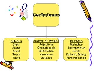Techniques
SENSES
Sight
Sound
Smell
Touch
Taste
CHOICE OF WORDS
Adjectives
Onomatopoeia
Alliteration
Assonance
sibilance
DEVICES
Metaphor
Juxtaposition
Simile
Pathetic fallacy
Personification
 