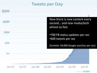 Now there is new content every second… and new media/tech almost as fast.700 FB status updates per sec