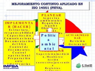 PLANEAR Aspectos ambientales Requisitos legales Objetivos y metas Programa de G:A IMPLEMENTAR (HACER) Estructura, responsabilidad Capacitación Comunicaciones Documentación del SGA Control de documentos Control operacional Preparación ante emergencias VERIFICAR Supervisión/medición, Monitoreo Acción correctiva/preventiva Registros Auditorías ACTUAR/MEJORAR Revisión Gerencial MEJORAMIENTO CONTINUO APLICADO EN ISO 14001 (PHVA). Política ambiental 