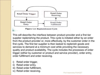 Prof.Veerendra.PGHCET
This will describe the interface between product provider and a first tier
supplier replenishing the...