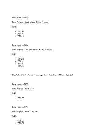 Table Name : ANLX 
Table Purpose : Asset Master Record Segment 
Fields: 
 BUKRS 
 ANLN1 
 ANLN2 
Table Name : ANLZ 
Table Purpose : Time Dependent Asset Allocations 
Fields: 
 BUKRS 
 ANLN1 
 ANLN2 
 BDATU 
FI-AA-AA (AA2) Asset Accounting: Basic Functions – Master Data 2.0 
Table Name : ANAR 
Table Purpose : Asset Types 
Fields: 
 ANLAR 
Table Name : ANAT 
Table Purpose : Asset Type Text 
Fields: 
 SPRAS 
 ANLAR 
 