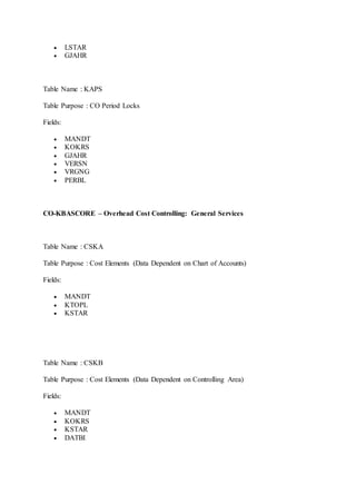  LSTAR 
 GJAHR 
Table Name : KAPS 
Table Purpose : CO Period Locks 
Fields: 
 MANDT 
 KOKRS 
 GJAHR 
 VERSN 
 VRGNG 
 PERBL 
CO-KBASCORE – Overhead Cost Controlling: General Services 
Table Name : CSKA 
Table Purpose : Cost Elements (Data Dependent on Chart of Accounts) 
Fields: 
 MANDT 
 KTOPL 
 KSTAR 
Table Name : CSKB 
Table Purpose : Cost Elements (Data Dependent on Controlling Area) 
Fields: 
 MANDT 
 KOKRS 
 KSTAR 
 DATBI 
 