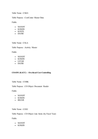 Table Name : CSKS 
Table Purpose : CostCenter Master Data 
Fields: 
 MANDT 
 KOKRS 
 KOSTL 
 DATBI 
Table Name : CSLA 
Table Purpose : Activity Master 
Fields: 
 MANDT 
 KOKRS 
 LSTAR 
 DATBI 
CO-OM (KACC) – Overhead Cost Controlling 
Table Name : COBK 
Table Purpose : CO Object: Document Header 
Fields: 
 MANDT 
 KOKRS 
 BELNR 
Table Name : COEJ 
Table Purpose : CO Object: Line Items (by Fiscal Year) 
Fields: 
 MANDT 
 KOKRS 
 