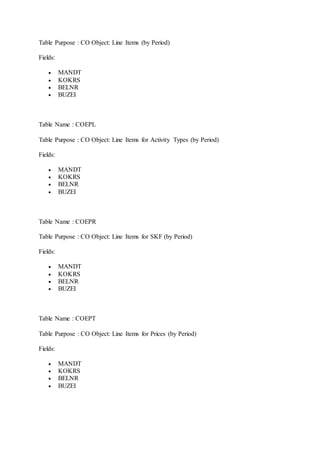 Table Purpose : CO Object: Line Items (by Period) 
Fields: 
 MANDT 
 KOKRS 
 BELNR 
 BUZEI 
Table Name : COEPL 
Table Purpose : CO Object: Line Items for Activity Types (by Period) 
Fields: 
 MANDT 
 KOKRS 
 BELNR 
 BUZEI 
Table Name : COEPR 
Table Purpose : CO Object: Line Items for SKF (by Period) 
Fields: 
 MANDT 
 KOKRS 
 BELNR 
 BUZEI 
Table Name : COEPT 
Table Purpose : CO Object: Line Items for Prices (by Period) 
Fields: 
 MANDT 
 KOKRS 
 BELNR 
 BUZEI 
 