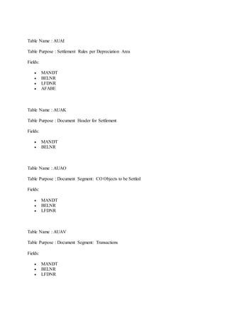 Table Name : AUAI 
Table Purpose : Settlement Rules per Depreciation Area 
Fields: 
 MANDT 
 BELNR 
 LFDNR 
 AFABE 
Table Name : AUAK 
Table Purpose : Document Header for Settlement 
Fields: 
 MANDT 
 BELNR 
Table Name : AUAO 
Table Purpose : Document Segment: CO Objects to be Settled 
Fields: 
 MANDT 
 BELNR 
 LFDNR 
Table Name : AUAV 
Table Purpose : Document Segment: Transactions 
Fields: 
 MANDT 
 BELNR 
 LFDNR 
 