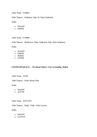 Table Name : COBRA 
Table Purpose : Settlement Rule for Order Settlement 
Fields: 
 MANDT 
 OBJNR 
Table Name : COBRB 
Table Purpose : Distribution Rules Settlement Rule Order Settlement 
Fields: 
 MANDT 
 OBJNR 
 BUREG 
 LFDNR 
CO-OM-OPA(KAUF) – Overhead Orders: Cost Accounting Orders 
Table Name : AUFK 
Table Purpose : Order Master Data 
Fields: 
 MANDT 
 AUFNR 
Table Name : AUFLAY0 
Table Purpose : Enttity Table: Order Layouts 
Fields: 
 MANDT 
 LAYOUT 
 