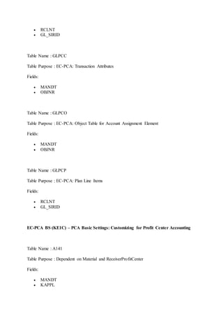  RCLNT 
 GL_SIRID 
Table Name : GLPCC 
Table Purpose : EC-PCA: Transaction Attributes 
Fields: 
 MANDT 
 OBJNR 
Table Name : GLPCO 
Table Purpose : EC-PCA: Object Table for Account Assignment Element 
Fields: 
 MANDT 
 OBJNR 
Table Name : GLPCP 
Table Purpose : EC-PCA: Plan Line Items 
Fields: 
 RCLNT 
 GL_SIRID 
EC-PCA BS (KE1C) – PCA Basic Settings: Customizing for Profit Center Accounting 
Table Name : A141 
Table Purpose : Dependent on Material and ReceiverProfitCenter 
Fields: 
 MANDT 
 KAPPL 
 