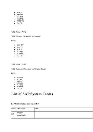  KSCHL 
 KOKRS 
 WERKS 
 MATNR 
 PPRCTR 
 DATBI 
Table Name : A142 
Table Purpose : Dependent on Material 
Fields: 
 MANDT 
 KAPPL 
 KSCHL 
 WERKS 
 MATNR 
 DATBI 
Table Name : A143 
Table Purpose : Dependent on Material Group 
Fields: 
 MANDT 
 KAPPL 
 KSCHL 
 WERKS 
 MATKL 
 DATBI 
List of SAP System Tables 
SAP System tables for Sales orders 
Name Description Uses 
LIKP 
Shipped 
Lines header 
 