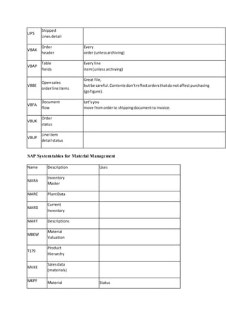 LIPS 
Shipped 
Lines detail 
VBAK 
Order 
header 
Every 
order (unless archiving) 
VBAP 
Table 
fields 
Every line 
item (unless archiving) 
VBBE 
Open sales 
order line items 
Great file, 
but be careful. Contents don’t reflect orders that do not affect purchasing 
(go figure). 
VBFA 
Document 
flow 
Let’s you 
move from order to shipping document to invoice. 
VBUK 
Order 
status 
VBUP 
Line item 
detail status 
SAP System tables for Material Management 
Name Description Uses 
MARA 
Inventory 
Master 
MARC Plant Data 
MARD 
Current 
Inventory 
MAKT Descriptions 
MBEW 
Material 
Valuation 
T179 
Product 
Hierarchy 
MVKE 
Sales data 
(materials) 
MKPF Material Status 
 