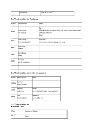 document code ‘R’ in VBFA 
SAP System tables for Purchasing 
Name Description Uses 
EINA 
Purchasing 
inforecord 
by 
MATNR/LIFNR contains things like vendor material number 
and access key for 
EINE 
EINE 
Purchasing 
inforecord detail 
Contains 
minimum purchase, group, currency 
EKPO 
Purchase 
orders 
EKET 
Scheduled 
lines 
EKES 
Vendor 
confirmed lines 
SAP System tables for Service Management 
Name Description Uses 
CAUFV 
Service 
order header 
AFPO 
Service 
order line 
Holds 
items that will create “reservations” 
RESB 
SM 
Reservations 
Materials 
needed for line 
SAP System tables for 
Customer Data 
KNAI Customer Master 
KNVV Sales 
 