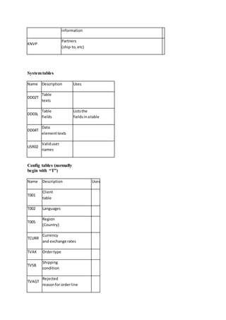 information 
KNVP 
Partners 
(ship-to, etc) 
System tables 
Name Description Uses 
DD02T 
Table 
texts 
DD03L 
Table 
fields 
Lists the 
fields in a table 
DD04T 
Data 
element texts 
USR02 
Valid user 
names 
Config tables (normally 
begin with “T”) 
Name Description Uses 
T001 
Client 
table 
T002 Languages 
T005 
Region 
(Country) 
TCURR 
Currency 
and exchange rates 
TVAK Order type 
TVSB 
Shipping 
condition 
TVAGT 
Rejected 
reason for order line 
 