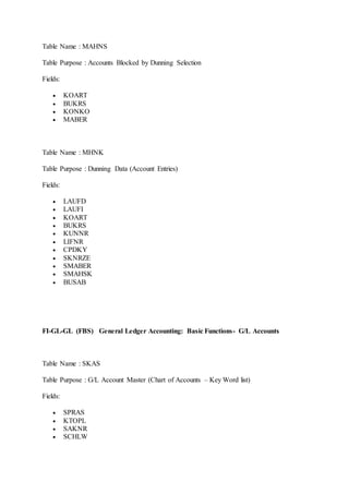 Table Name : MAHNS 
Table Purpose : Accounts Blocked by Dunning Selection 
Fields: 
 KOART 
 BUKRS 
 KONKO 
 MABER 
Table Name : MHNK 
Table Purpose : Dunning Data (Account Entries) 
Fields: 
 LAUFD 
 LAUFI 
 KOART 
 BUKRS 
 KUNNR 
 LIFNR 
 CPDKY 
 SKNRZE 
 SMABER 
 SMAHSK 
 BUSAB 
FI-GL-GL (FBS) General Ledger Accounting: Basic Functions- G/L Accounts 
Table Name : SKAS 
Table Purpose : G/L Account Master (Chart of Accounts – Key Word list) 
Fields: 
 SPRAS 
 KTOPL 
 SAKNR 
 SCHLW 
 