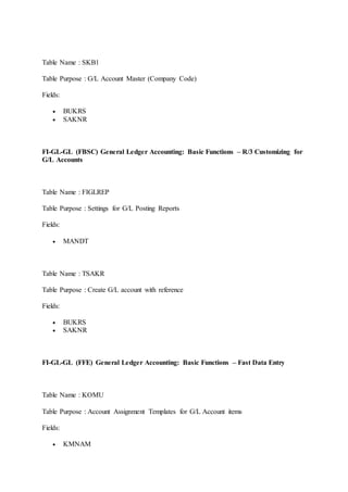 Table Name : SKB1 
Table Purpose : G/L Account Master (Company Code) 
Fields: 
 BUKRS 
 SAKNR 
FI-GL-GL (FBSC) General Ledger Accounting: Basic Functions – R/3 Customizing for 
G/L Accounts 
Table Name : FIGLREP 
Table Purpose : Settings for G/L Posting Reports 
Fields: 
 MANDT 
Table Name : TSAKR 
Table Purpose : Create G/L account with reference 
Fields: 
 BUKRS 
 SAKNR 
FI-GL-GL (FFE) General Ledger Accounting: Basic Functions – Fast Data Entry 
Table Name : KOMU 
Table Purpose : Account Assignment Templates for G/L Account items 
Fields: 
 KMNAM 
 