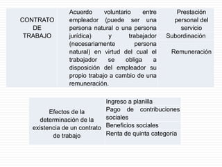 CONTRATO
DE
TRABAJO
Acuerdo voluntario entre
empleador (puede ser una
persona natural o una persona
jurídica) y trabajador
(necesariamente persona
natural) en virtud del cual el
trabajador se obliga a
disposición del empleador su
propio trabajo a cambio de una
remuneración.
Prestación
personal del
servicio
Subordinación
Remuneración
Efectos de la
determinación de la
existencia de un contrato
de trabajo
Ingreso a planilla
Pago de contribuciones
sociales
Beneficios sociales
Renta de quinta categoría
 