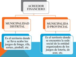 ACREEDOR
FINANCIERO
MUNICIPALIDAD
DISTRITAL
Es el territorio donde
se lleva acabo los
juegos de bingo, rifa,
sorteo, pimball, etc.
MUNICIPALIDA
D PROVINCIAL
Es el territorio donde
se encuentra la sede
social de la entidad
organizadora de los
juegos de lotería, de
azar, etc.
 