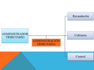 ADMINISTRADOR
TRIBUTARIO
Recaudación
Cobranza
Control
ADMINISTRACIÓN
TRIBUTARIA
 