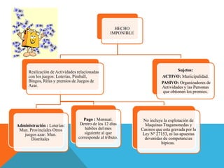 HECHO
IMPONIBLE
Realización de Actividades relacionadas
con los juegos: Loterías, Pimball,
Bingos, Rifas y premios de Juegos de
Azar.
Administración : Loterías:
Mun. Provinciales Otros
juegos azar: Mun.
Distritales
Pago : Mensual.
Dentro de los 12 días
hábiles del mes
siguiente al que
corresponde al tributo.
No incluye la explotación de
Maquinas Tragamonedas y
Casinos que esta gravada por la
Ley Nº 27153, ni las apuestas
devenidas de competencias
hípicas.
Sujetos:
ACTIVO: Municipalidad.
PASIVO: Organizadores de
Actividades y las Personas
que obtienen los premios.
 