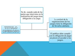 La entidad de la
organizaciones de los
juegos tiene la obligación
de llevarlos adelante.
El publico debe cumplir
con la obligación de pagar
un precio al acceder a los
juegos.
Se da cuando cada de las
partes que interviene en la
realización del juego tiene
obligación a su cargo.
 