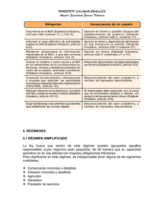 HUMBERTO SALAZAR GRAJALES
Abogado-Especialista Gerencia Tributaria
5. REGÍMENES
5.1 RÉGIMEN SIMPLIFICADO
La ley busca que dentro de este régimen queden agrupados aquellos
responsables cuyos negocios sean pequeños, de tal manera que su capacidad
operativa no se vea afectad con mayores obligaciones tributarias.
Para clasificarse en este régimen, es indispensable tener alguna de las siguientes
cualidades:
 Comerciante minorista o detallista
 Artesano minorista o detallista
 Agricultor
 Ganadero
 Prestador de servicios
 
