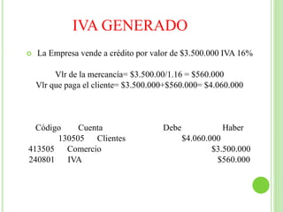 IVA GENERADO
 La Empresa vende a crédito por valor de $3.500.000 IVA 16%
Vlr de la mercancía= $3.500.00/1.16 = $560.000
Vlr que paga el cliente= $3.500.000+$560.000= $4.060.000
Código Cuenta Debe Haber
130505 Clientes $4.060.000
413505 Comercio $3.500.000
240801 IVA $560.000
 