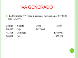 IVA GENERADO
 La Compañía XY vende al contado mercancía por $470.600
mas IVA 16%.
Código Cuenta Debe Haber
110505 Caja $417.600
413505 Comercio $360.000
240801 IVA $57.600
 