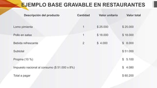 EJEMPLO BASE GRAVABLE EN RESTAURANTES
Descripción del producto

Cantidad

Valor unitario

Valor total

Lomo pimienta

1

$ 25.000

$ 25.000

Pollo en salsa

1

$ 18.000

$ 18.000

Bebida refrescante

2

$ 4.000

$ 8.000

Subtotal

$ 51.000

Propina (10 %)

$ 5.100

Impuesto nacional al consumo ($ 51.000 x 8%)

$ 4.080

Total a pagar

$ 60.200

 
