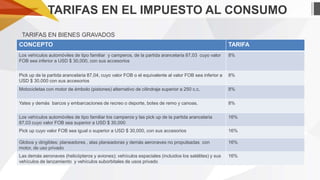 TARIFAS EN EL IMPUESTO AL CONSUMO
TARIFAS EN BIENES GRAVADOS
CONCEPTO

TARIFA

Los vehículos automóviles de tipo familiar y camperos, de la partida arancelaria 87,03 cuyo valor
FOB sea inferior a USD $ 30,000, con sus accesorios

8%

Pick up de la partida arancelaria 87,04, cuyo valor FOB o el equivalente al valor FOB sea inferior a
USD $ 30,000 con sus accesorios

8%

Motocicletas con motor de émbolo (pistones) alternativo de cilindraje superior a 250 c.c.

8%

Yates y demás barcos y embarcaciones de recreo o deporte, botes de remo y canoas.

8%

Los vehículos automóviles de tipo familiar los camperos y las pick up de la partida arancelaria
87,03 cuyo valor FOB sea superior a USD $ 30,000

16%

Pick up cuyo valor FOB sea igual o superior a USD $ 30,000, con sus accesorios

16%

Globos y dirigibles; planeadores , alas planeadoras y demás aeronaves no propulsadas con
motor, de uso privado

16%

Las demás aeronaves (helicópteros y aviones); vehículos espaciales (incluidos los satélites) y sus
vehículos de lanzamiento y vehículos suborbitales de usos privado

16%

 