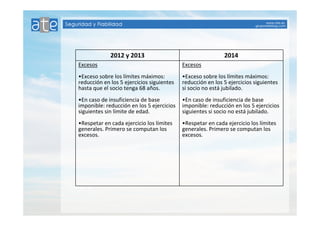 2012 y 2013 2014 
Excesos 
•Exceso sobre los límites máximos: 
reducción en los 5 ejercicios siguientes 
hasta que el socio tenga 68 años. 
•En caso de insuficiencia de base 
imponible: reducción en los 5 ejercicios 
siguientes sin límite de edad. 
•Respetar en cada ejercicio los límites 
generales. Primero se computan los 
excesos. 
Excesos 
•Exceso sobre los límites máximos: 
reducción en los 5 ejercicios siguientes 
si socio no está jubilado. 
•En caso de insuficiencia de base 
imponible: reducción en los 5 ejercicios 
siguientes si socio no está jubilado. 
•Respetar en cada ejercicio los límites 
generales. Primero se computan los 
excesos. 
 