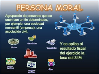 Agrupación de personas que se
unen con un fin determinado,
por ejemplo, una sociedad
mercantil (empresa), una
asociación civil.


                                Y se aplica al
                                resultado fiscal
                                del ejercicio la
                                tasa del 34%
 