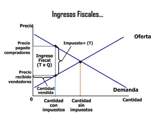 Ingresos Fiscales... Precio 0 Cantidad Cantidad sin impuestos Oferta Demanda Precio recibido vendedores Cantidad con impuestos Precio pagado compradores Impuesto= (T) Cantidad vendida Ingreso Fiscal (T x Q) 