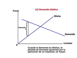 Cantidad Precio Demanda Oferta 0 Impuesto Cuando la demanda es elástica, la pérdida de bienestar generada por la aplicación de un impuesto, es mayor. (d) Demanda elástica 