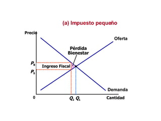 P B Cantidad Q 2 0 Precio Q 1 Demanda Oferta P S (a) Impuesto pequeño Ingreso Fiscal Pérdida Bienestar 