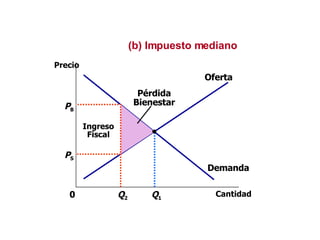 Demanda Oferta P B Cantidad Q 2 0 Precio Q 1 P S (b) Impuesto mediano Ingreso Fiscal Pérdida Bienestar 