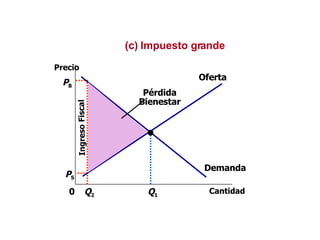 P B Cantidad Q 2 0 Precio Q 1 Demanda Oferta P S (c) Impuesto grande Ingreso Fiscal Pérdida Bienestar 