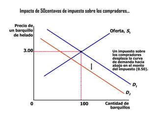 Impacto de 50centavos de impuesto sobre los compradores... 3.00 Cantidad de  barquillos 0 Precio de un barquillo de helado 100 D 1 Oferta,  S 1 Un impuesto sobre los compradores desplaza la curva de demanda hacia abajo en el monto del impuesto (0.50). D 2 