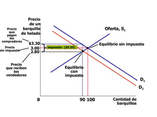 3.00 Cantidad de barquillos 0 Precio de un barquillo de helado 100 90 $3.30 Precio que pagan los compradores D 1 D 2 Oferta, S 1 Equilibrio con impuesto Equilibrio sin impuesto 2.80 Precio que reciben los vendedores Precio sin impuesto impuesto: ($0.50) 