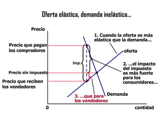 Oferta elástica, demanda inelástica... cantidad 0 Precio Demanda oferta Imp. 1. Cuando la oferta es más elástica que la demanda... 2. ...el impacto del impuesto es más fuerte para los consumidores... 3. ...que para los vendedores Precio sin impuesto Precio que pagan los compradores Precio que reciben los vendedores 