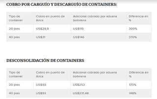 Precios cobrados por la Agencia de Aduanas de Bolivia