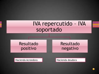 IVA repercutido – IVA
soportado
Resultado
positivo
Resultado
negativo
Hacienda Acreedora Hacienda deudora
 