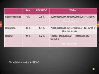 IVA RECARGO TOTAL
Superreducido 4 % 0,5 % 3000+(3000x0,4)+(3000x0,005) = 3135 €
Reducido 10 % 1,4 % 7000+(7000x0,19)+(7000x0,014)= 7798 €
Normal 21 % 5,2 % 16000+ (16000x0,21)+(16000x0,052)=
50462 €
Total IVA incluido= 61395 €
Dar hacienda
Dar hacienda
Dar hacienda
 
