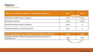DC0 - Información pública
Objetivo
Aspectos Generales
Diferencia resultado contable v/s Resultado Tributario 2020 2021
Resultado contable antes de impuesto 1.000 1.000
Provisión vacaciones 1.000 (1.000)
Resultado tributario afecto a impuesto 2.000 0
Provisión impuesto a la renta (tasa 27%) 540 0
Gasto por impuesto sin considerar efecto impuestos diferidos 2020 2021
Resultado contable después de Impuesto disponible para retiros o
distribuciones
460 1.000
 