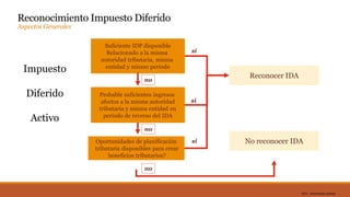 DC0 - Información pública
Reconocimiento Impuesto Diferido
Aspectos Generales
Suficiente IDP disponible
Relacionado a la misma
autoridad tributaria, misma
entidad y mismo periodo
Probable suficientes ingresos
afectos a la misma autoridad
tributaria y misma entidad en
periodo de reverso del IDA
no
si
si
Reconocer IDA
No reconocer IDA
si
no
Oportunidades de planificación
tributaria disponibles para crear
beneficios tributarios?
no
Impuesto
Diferido
Activo
 