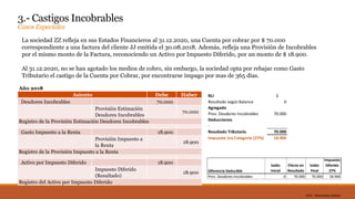 DC0 - Información pública
3.- Castigos Incobrables
Casos Especiales
La sociedad ZZ refleja en sus Estados Financieros al 31.12.2020, una Cuenta por cobrar por $ 70.000
correspondiente a una factura del cliente JJ emitida el 30.08.2018. Además, refleja una Provisión de Incobrables
por el mismo monto de la Factura, reconociendo un Activo por Impuesto Diferido, por un monto de $ 18.900.
Al 31.12.2020, no se han agotado los medios de cobro, sin embargo, la sociedad opta por rebajar como Gasto
Tributario el castigo de la Cuenta por Cobrar, por encontrarse impago por mas de 365 días.
RLI $
Resultado según Balance 0
Agregado
Prov. Deudores Incobrables 70.000
Deducciones
-
Resultado Tributario 70.000
Impuesto 1ra Categoria (27%) 18.900
Saldo
Inicial
Efecto en
Resultado
Saldo
Final
Impuesto
Diferido
27%
Prov. Deudores Incobrables 0 70.000 70.000 18.900
Diferencia Deducible
Año 2018
Debe Haber
Deudores Incobrables 70.000
Provisión Estimación
Deudores Incobrables
70.000
Gasto Impuesto a la Renta 18.900
Provisión Impuesto a
la Renta
18.900
Activo por Impuesto Diferido 18.900
Impuesto Diferido
(Resultado)
18.900
Asiento
Registro de la Provisión Estimación Deudores Incobrables
Registro del Activo por Impuesto Diferido
Registro de la Provisión Impuesto a la Renta
 
