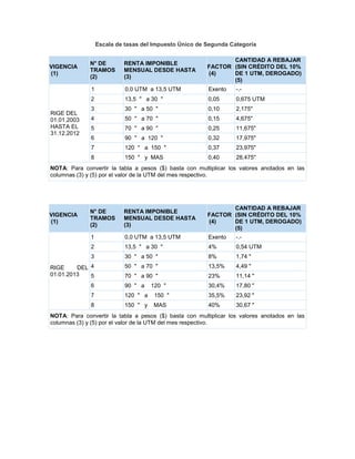 Escala de tasas del Impuesto Único de Segunda Categoría
VIGENCIA
(1)
N° DE
TRAMOS
(2)
RENTA IMPONIBLE
MENSUAL DESDE HASTA
(3)
FACTOR
(4)
CANTIDAD A REBAJAR
(SIN CRÉDITO DEL 10%
DE 1 UTM, DEROGADO)
(5)
RIGE DEL
01.01.2003
HASTA EL
31.12.2012
1 0,0 UTM a 13,5 UTM Exento -.-
2 13,5 " a 30 " 0,05 0,675 UTM
3 30 " a 50 " 0,10 2,175"
4 50 " a 70 " 0,15 4,675"
5 70 " a 90 " 0,25 11,675"
6 90 " a 120 " 0,32 17,975"
7 120 " a 150 " 0,37 23,975"
8 150 " y MAS 0,40 28,475"
NOTA: Para convertir la tabla a pesos ($) basta con multiplicar los valores anotados en las
columnas (3) y (5) por el valor de la UTM del mes respectivo.
VIGENCIA
(1)
N° DE
TRAMOS
(2)
RENTA IMPONIBLE
MENSUAL DESDE HASTA
(3)
FACTOR
(4)
CANTIDAD A REBAJAR
(SIN CRÉDITO DEL 10%
DE 1 UTM, DEROGADO)
(5)
RIGE DEL
01.01.2013
1 0,0 UTM a 13,5 UTM Exento -.-
2 13,5 " a 30 " 4% 0,54 UTM
3 30 " a 50 " 8% 1,74 "
4 50 " a 70 " 13,5% 4,49 "
5 70 " a 90 " 23% 11,14 "
6 90 " a 120 " 30,4% 17,80 "
7 120 " a 150 " 35,5% 23,92 "
8 150 " y MAS 40% 30,67 "
NOTA: Para convertir la tabla a pesos ($) basta con multiplicar los valores anotados en las
columnas (3) y (5) por el valor de la UTM del mes respectivo.
 