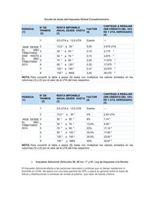 Escala de tasas del Impuesto Global Complementario
VIGENCIA
(1)
N° DE
TRAMOS
(2)
RENTA IMPONIBLE
ANUAL DESDE HASTA
(3)
FACTOR
(4)
CANTIDAD A REBAJAR
(SIN CRÉDITO DEL 10%
DE 1 UTA, DEROGADO)
(5)
RIGE DESDE
EL AÑO
TRIBUTARIO
2004 HASTA
EL AÑO
TRIBUTARIO
2013
1 0,0 UTA a 13,5 UTA Exento -.-
2 13,5 " a 30 " 0,05 0,675 UTA
3 30 " a 50 " 0,10 2,175 "
4 50 " a 70 " 0,15 4,675 "
5 70 " a 90 " 0,25 11,675 "
6 90 " a 120 " 0,32 17,975 "
7 120 " a 150 " 0,37 23,975 "
8 150 " y MAS 0,40 28,475 "
NOTA: Para convertir la tabla a pesos ($) basta con multiplicar los valores anotados en las
columnas (3) y (5) por el valor de la UTA del mes respectivo.
VIGENCIA
(1)
N° DE
TRAMOS
(2)
RENTA IMPONIBLE
ANUAL DESDE HASTA
(3)
FACTOR
(4)
CANTIDAD A REBAJAR
(SIN CRÉDITO DEL 10%
DE 1 UTA, DEROGADO)
(5)
RIGE DESDE
EL AÑO
TRIBUTARIO
2014
1 0,0 UTA a 13,5 UTA Exento -.-
2 13,5 " a 30 " 4% 0,54 UTA
3 30 " a 50 " 8% 1,74 "
4 50 " a 70 " 13,5% 4,49 "
5 70 " a 90 " 23% 11,14 "
6 90 " a 120 " 30,4% 17,80 "
7 120 " a 150 " 35,5% 23,92 "
8 150 " y MAS 40% 30,67 "
NOTA: Para convertir la tabla a pesos ($) basta con multiplicar los valores anotados en las
columnas (3) y (5) por el valor de la UTA del mes respectivo.
Impuesto Adicional (Artículos 58, 60 inc. 1° y 61, Ley de Impuesto a la Renta)
El Impuesto Adicional afecta a las personas naturales o jurídicas que no tienen residencia ni
domicilio en Chile. Se aplica con una tasa general de 35% y opera en general sobre la base de
retiros y distribuciones o remesas de rentas al exterior, que sean de fuente chilena.
 